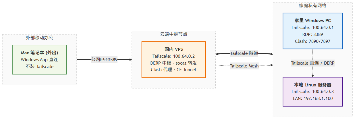 Tailscale + VPS 中转架构图